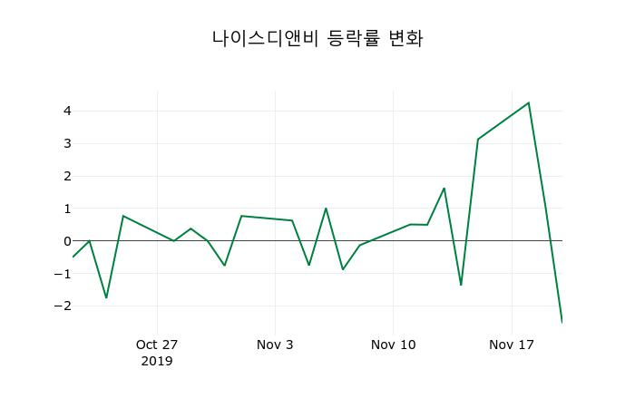 ▲지난 2주간의 등락률 변동정보
