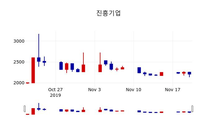 ▲지난 30영업일 동안 진흥기업 주가변동정보