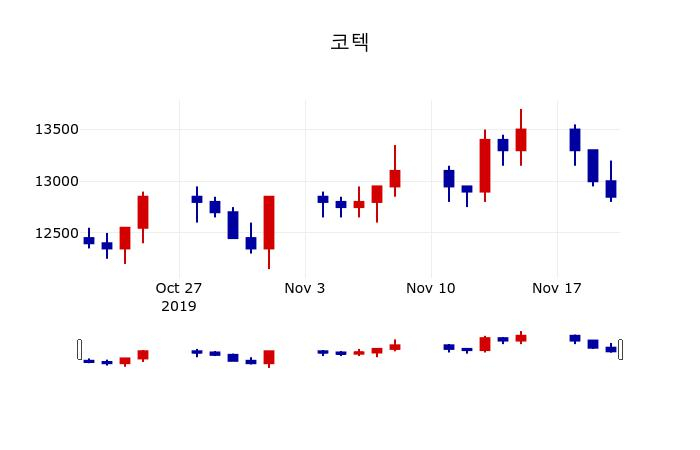 ▲지난 30영업일 동안 코텍 주가변동정보