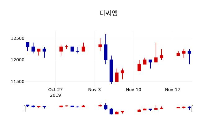 ▲지난 30영업일 동안 디씨엠 주가변동정보