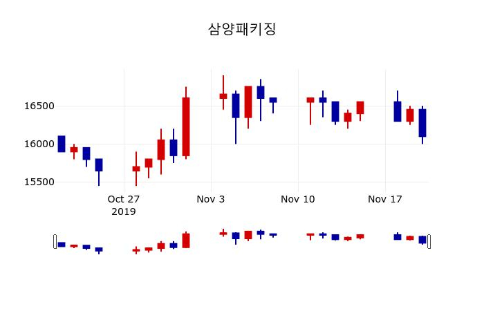 ▲지난 30영업일 동안 삼양패키징 주가변동정보