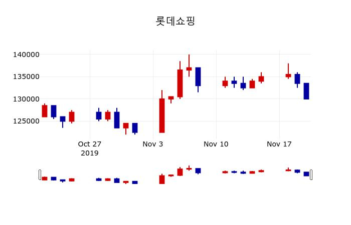 ▲지난 30영업일 동안 롯데쇼핑 주가변동정보