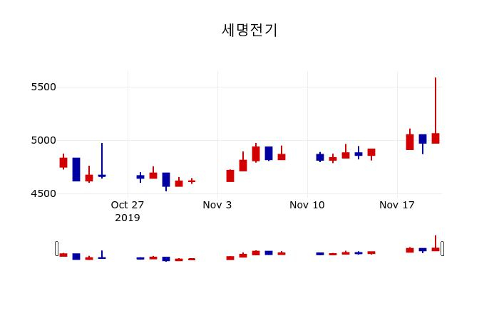 ▲지난 30영업일 동안 세명전기 주가변동정보