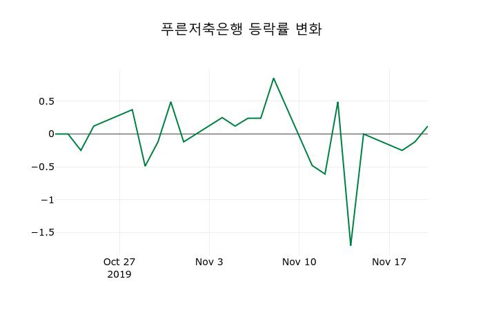 ▲지난 2주간의 등락률 변동정보