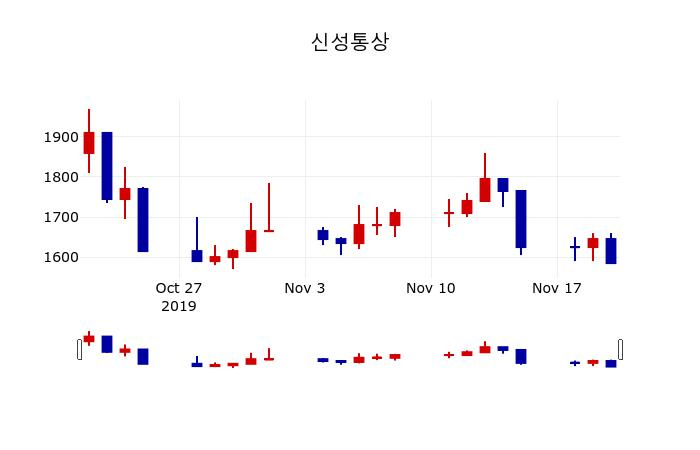 ▲지난 30영업일 동안 신성통상 주가변동정보