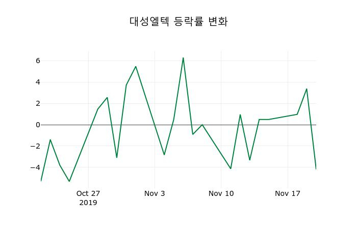 ▲지난 2주간의 등락률 변동정보