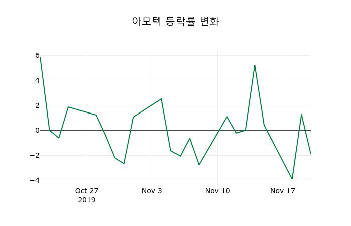 ▲지난 2주간의 등락률 변동정보