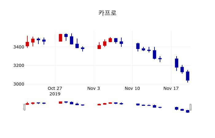 ▲지난 30영업일 동안 카프로 주가변동정보