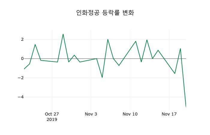 ▲지난 2주간의 등락률 변동정보