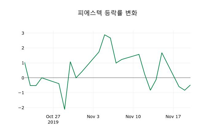▲지난 2주간의 등락률 변동정보