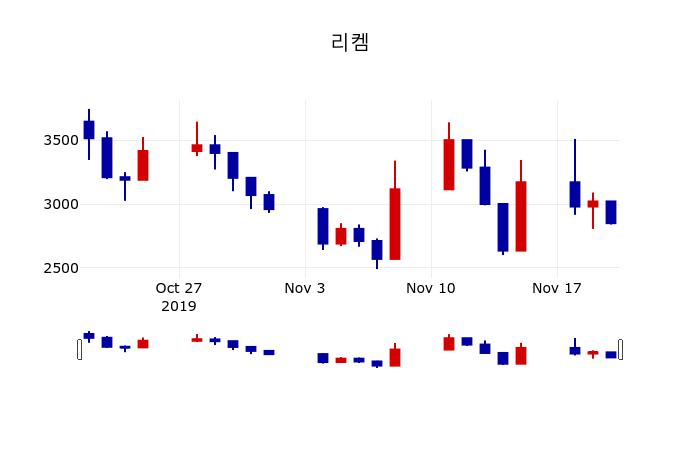 ▲지난 30영업일 동안 리켐 주가변동정보