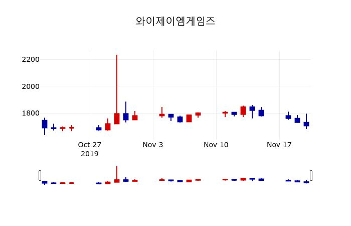 ▲지난 30영업일 동안 와이제이엠게임즈 주가변동정보