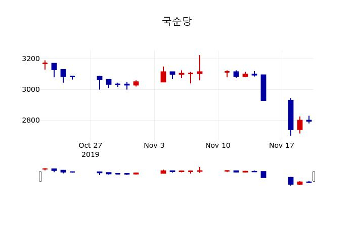 ▲지난 30영업일 동안 국순당 주가변동정보
