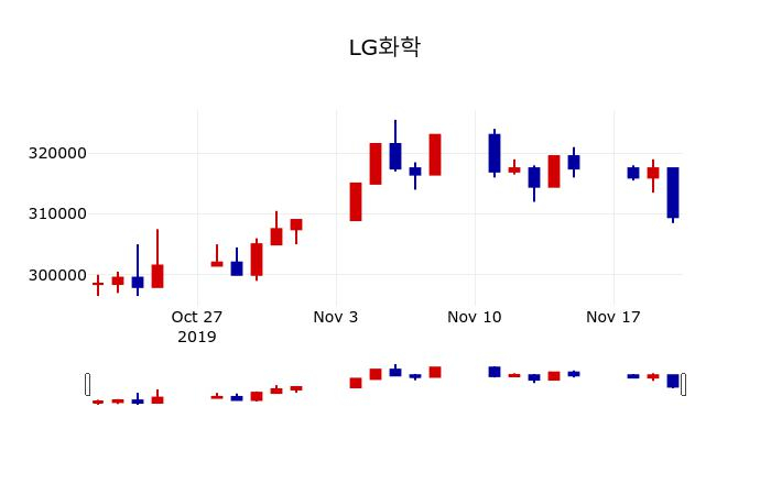 ▲지난 30영업일 동안 LG화학 주가변동정보