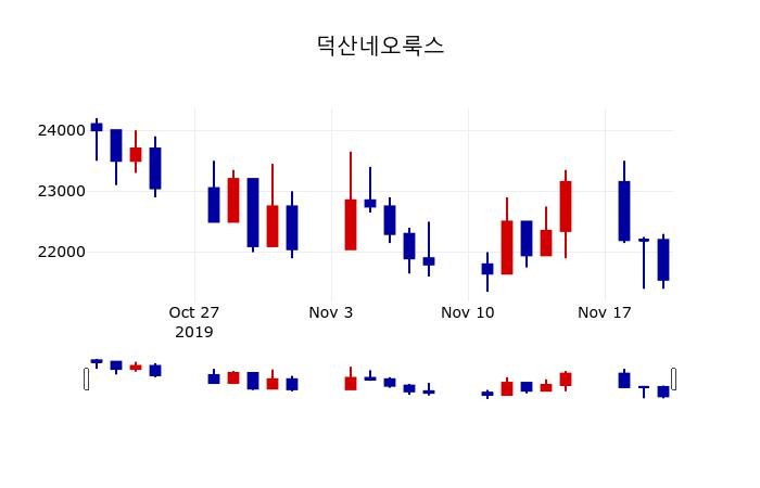 ▲지난 30영업일 동안 덕산네오룩스 주가변동정보