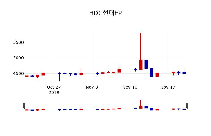 ▲지난 30영업일 동안 HDC현대EP 주가변동정보