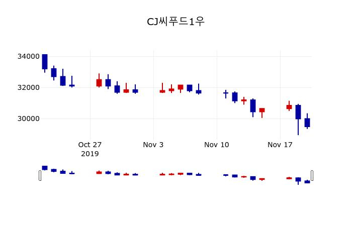 ▲지난 30영업일 동안 CJ씨푸드1우 주가변동정보