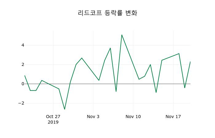 ▲지난 2주간의 등락률 변동정보