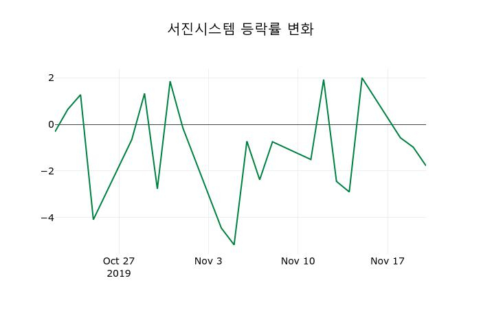 ▲지난 2주간의 등락률 변동정보