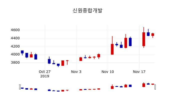 ▲지난 30영업일 동안 신원종합개발 주가변동정보