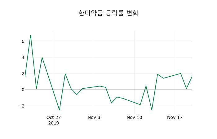 ▲지난 2주간의 등락률 변동정보