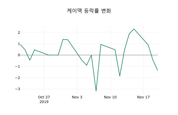▲지난 2주간의 등락률 변동정보