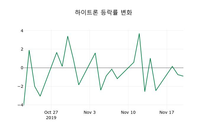 ▲지난 2주간의 등락률 변동정보