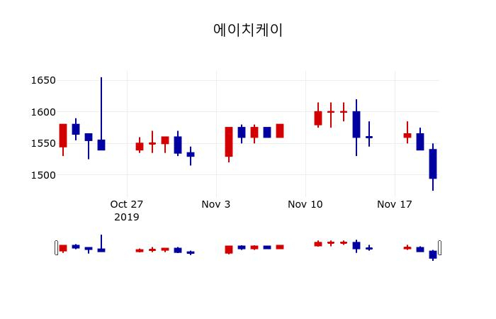 ▲지난 30영업일 동안 에이치케이 주가변동정보