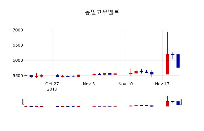 ▲지난 30영업일 동안 동일고무벨트 주가변동정보