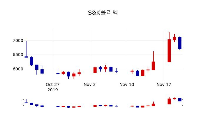 ▲지난 30영업일 동안 S&K폴리텍 주가변동정보