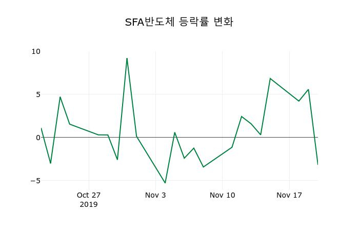 ▲지난 2주간의 등락률 변동정보
