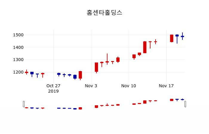 ▲지난 30영업일 동안 홈센타홀딩스 주가변동정보