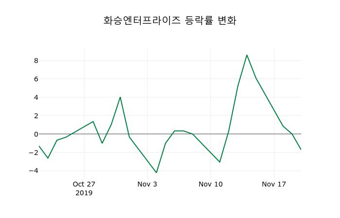 ▲지난 2주간의 등락률 변동정보