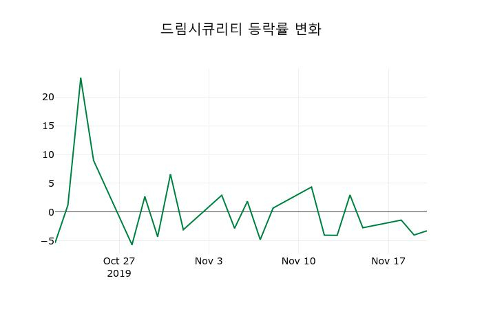 ▲지난 2주간의 등락률 변동정보