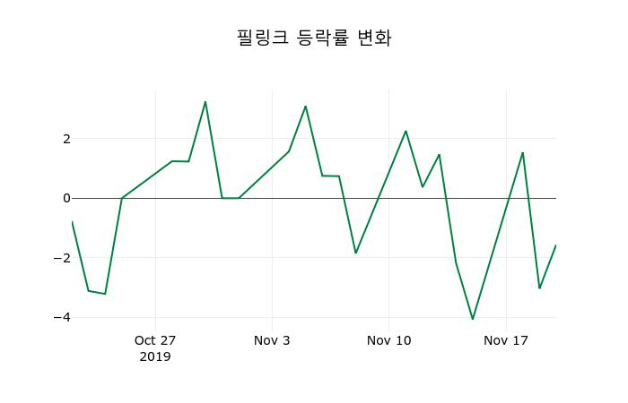 ▲지난 2주간의 등락률 변동정보