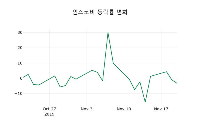 ▲지난 2주간의 등락률 변동정보