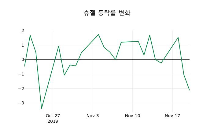 ▲지난 2주간의 등락률 변동정보