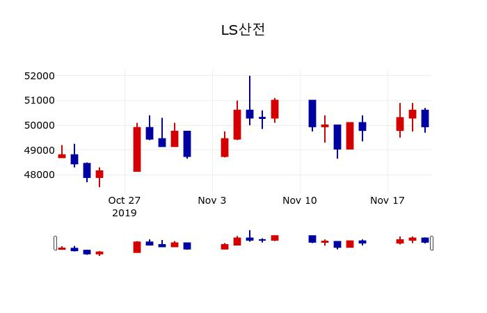 ▲지난 30영업일 동안 LS산전 주가변동정보