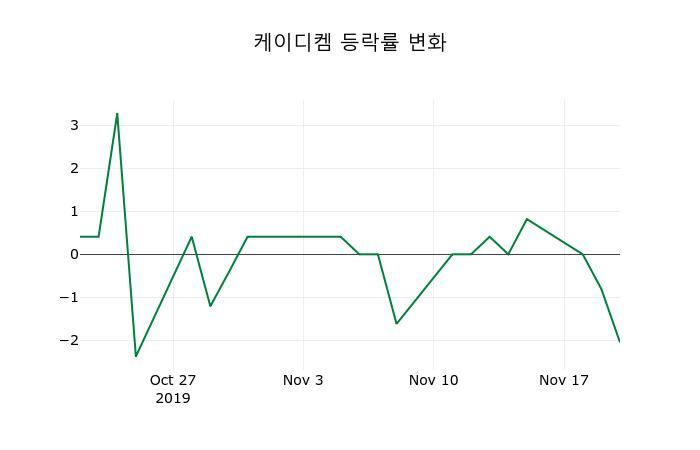 ▲지난 2주간의 등락률 변동정보