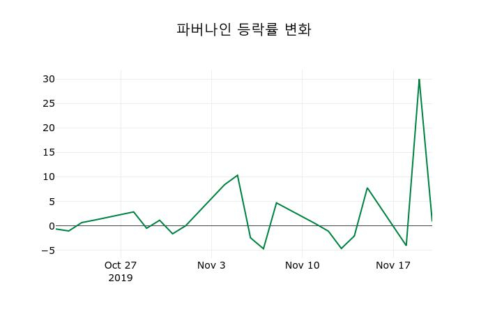 ▲지난 2주간의 등락률 변동정보