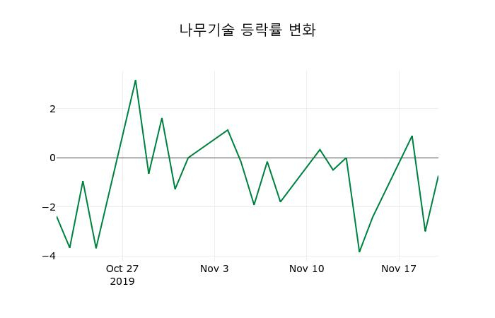 ▲지난 2주간의 등락률 변동정보