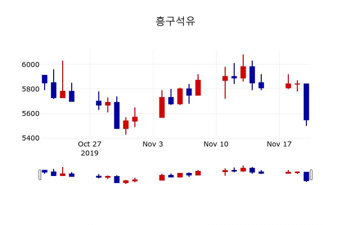 ▲지난 30영업일 동안 흥구석유 주가변동정보