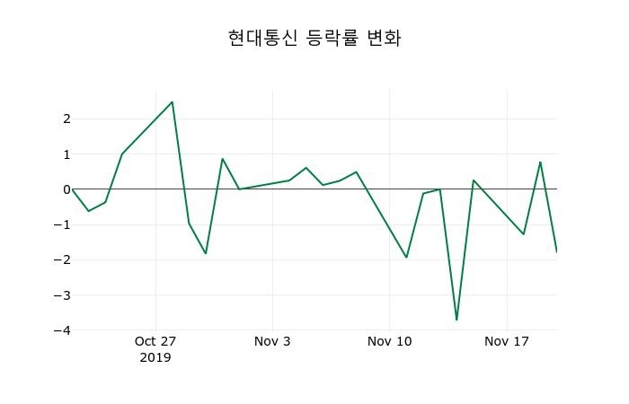 ▲지난 2주간의 등락률 변동정보