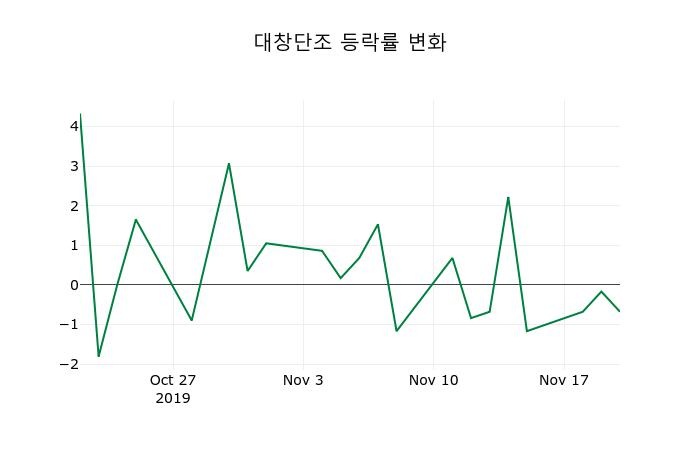 ▲지난 2주간의 등락률 변동정보