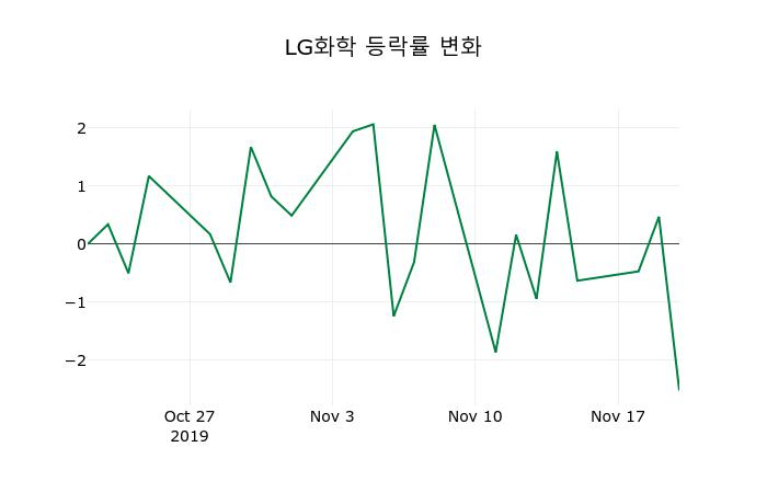 ▲지난 2주간의 등락률 변동정보