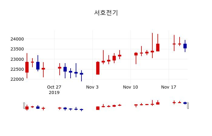▲지난 30영업일 동안 서호전기 주가변동정보