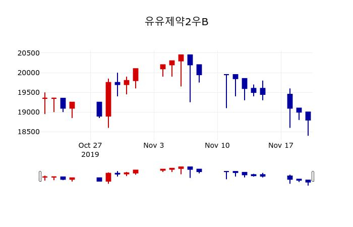 ▲지난 30영업일 동안 유유제약2우B 주가변동정보