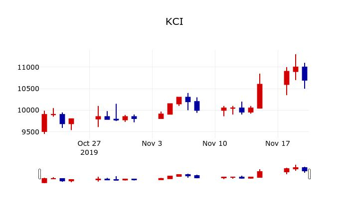 ▲지난 30영업일 동안 KCI 주가변동정보