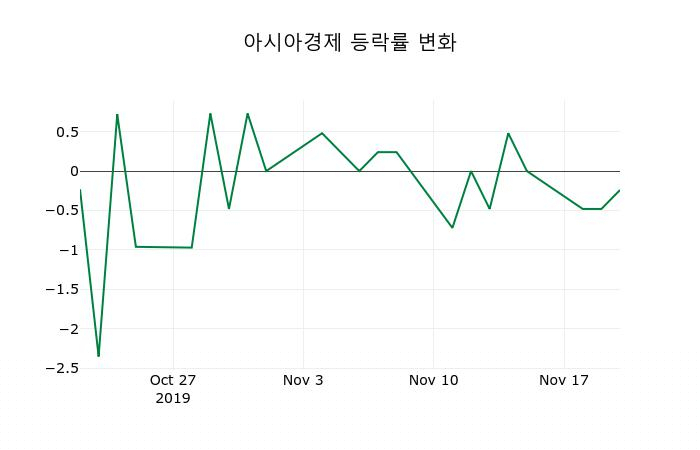 ▲지난 2주간의 등락률 변동정보