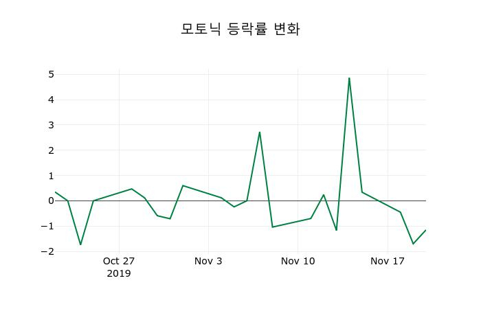 ▲지난 2주간의 등락률 변동정보